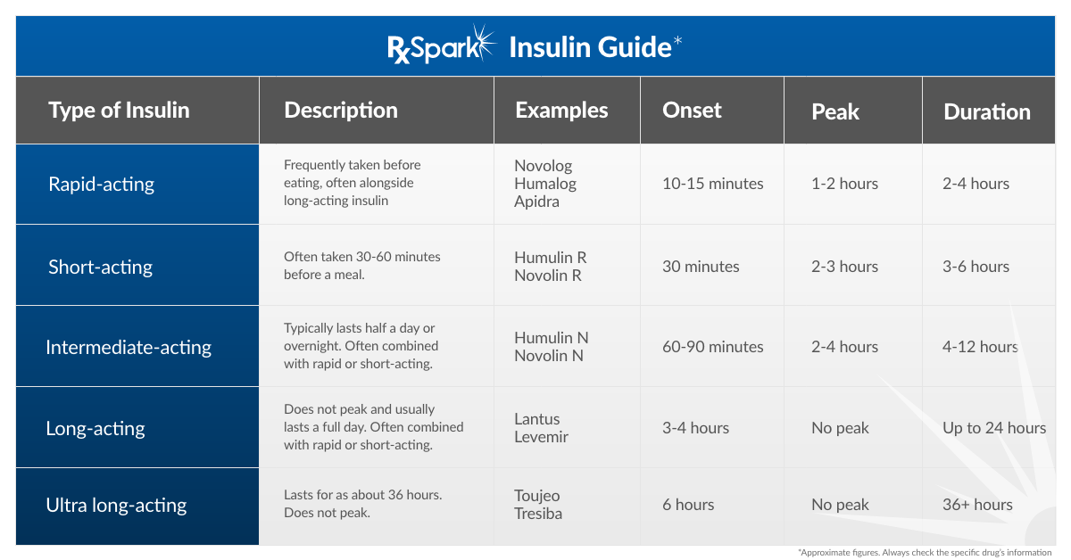 Groupon Pharmacy Savings - types of insulin